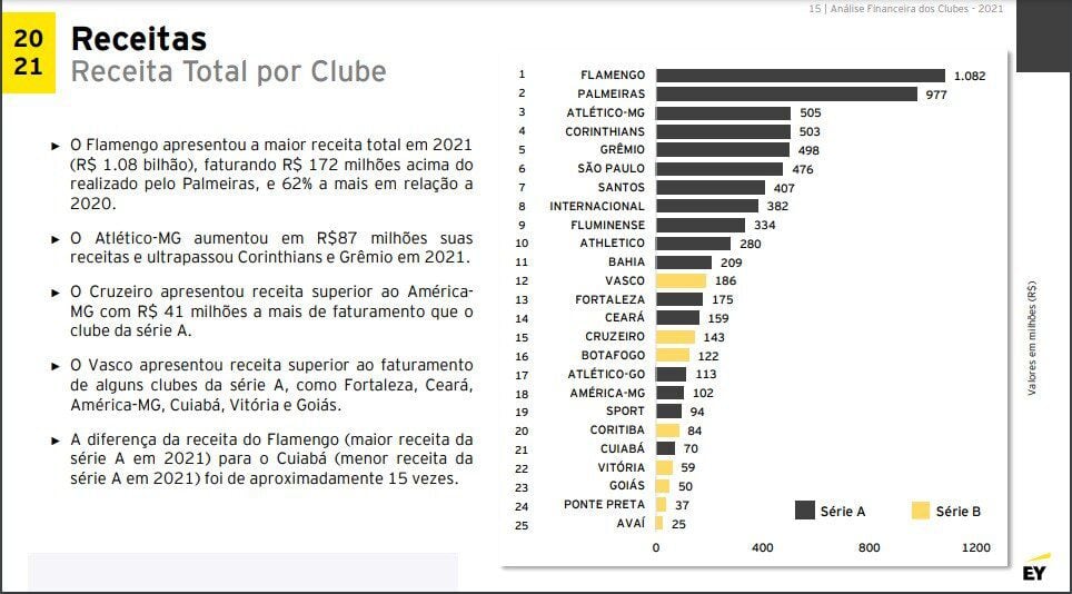 Receitas de clubes de futebol da Série A crescem 1% em três anos e somam R$  6,6 bilhões - InfoMoney