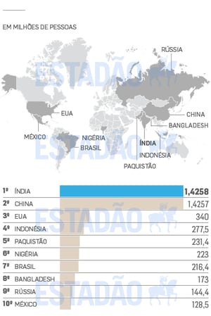 Por que Índia e China, países mais populosos do mundo, não conseguem  disputar a Copa do Mundo? - Lance!