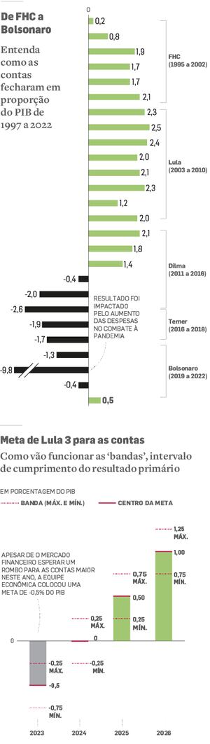 Câmara aprova texto-base do arcabouço fiscal, Netflix começa a