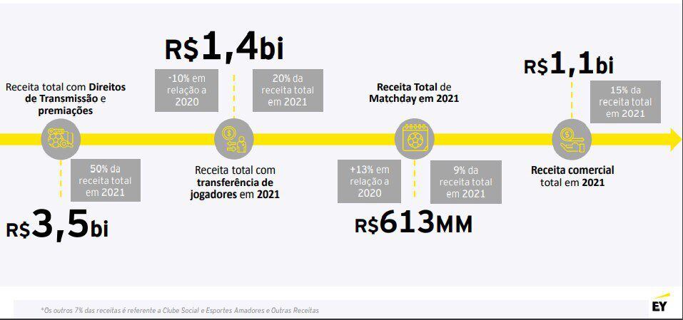 Receitas de clubes de futebol da Série A crescem 1% em três anos e somam R$  6,6 bilhões - InfoMoney