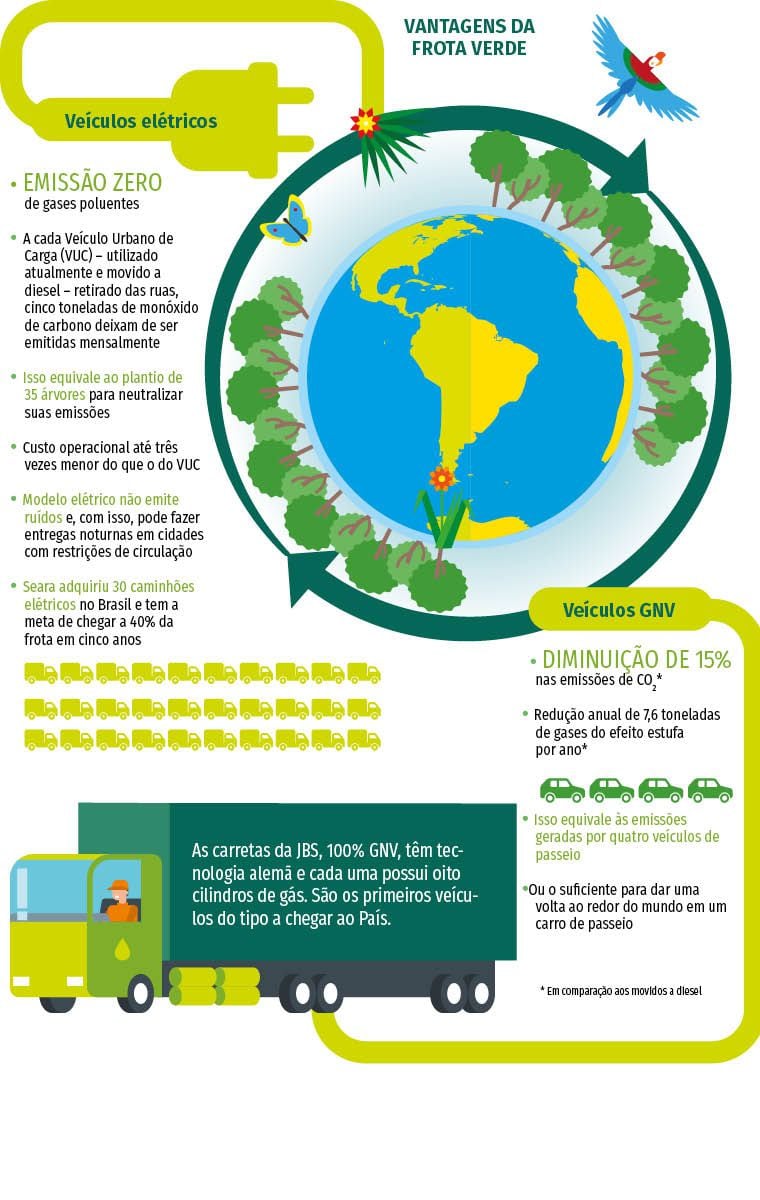 Veículos Elétricos - Os Carros Verdes - Emissão Zero de Carbono